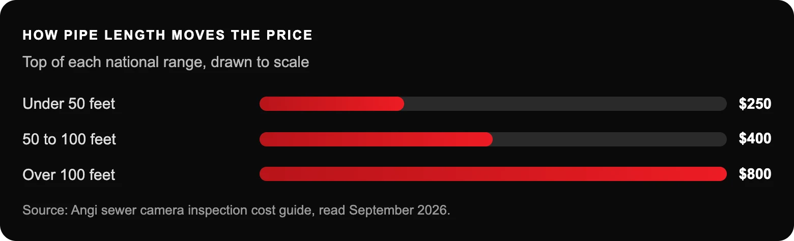 How pipe length moves the price: Under 50 feet$250; 50 to 100 feet$400; Over 100 feet$800
