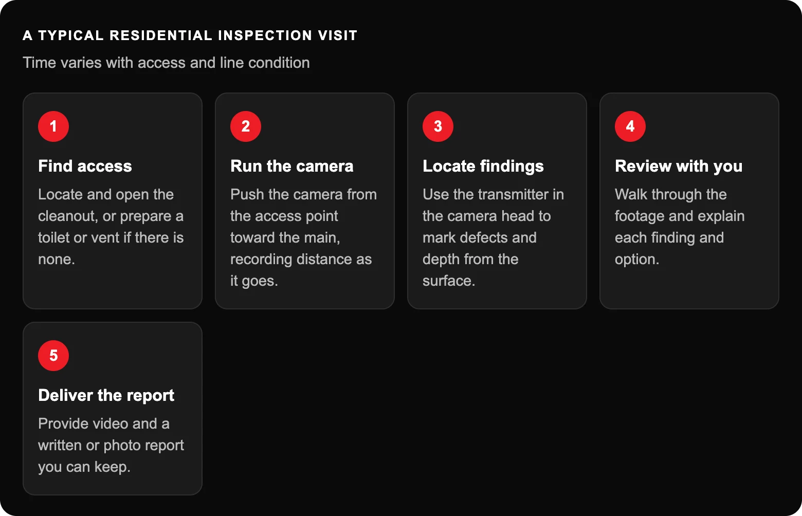 A typical residential inspection visit: Find accessLocate and open the cleanout, or prepare a toilet or vent if there is none.; Run the cameraPush the camera from the access point toward the main, recording distance as it goes.; Locate...