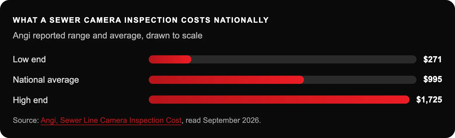 What a sewer camera inspection costs nationally: Low end$271; National average$995; High end$1,725