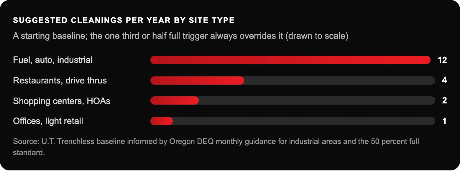 How Often Should Parking Lot Storm Drains and Catch Basins Be Cleaned? 3 Suggested cleanings per year by site type: Fuel, auto, industrial12; Restaurants, drive thrus4; Shopping centers, HOAs2; Offices, light retail1