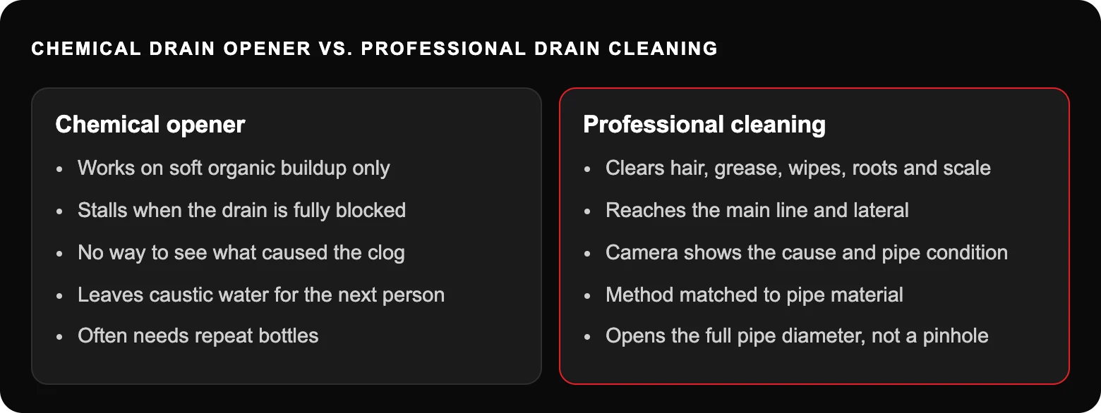 Chemical drain opener vs. professional drain cleaning: Chemical opener; Works on soft organic buildup only; Stalls when the drain is fully blocked; No way to see what caused the clog; Leaves caustic water for the next person; Often...