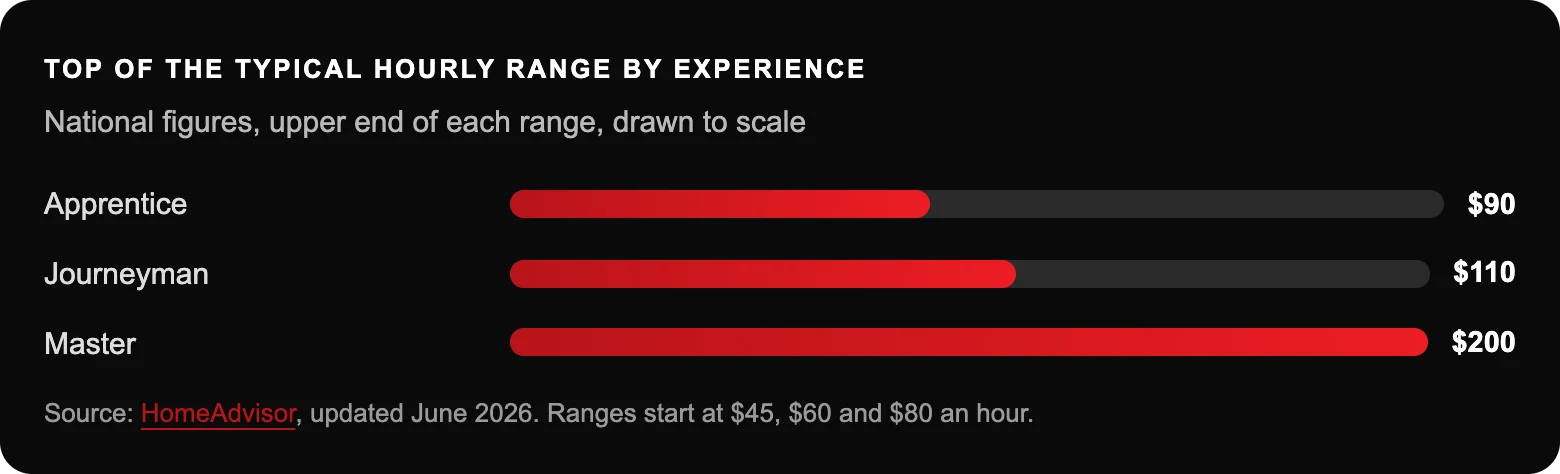Top of the typical hourly range by experience: Apprentice$90; Journeyman$110; Master$200