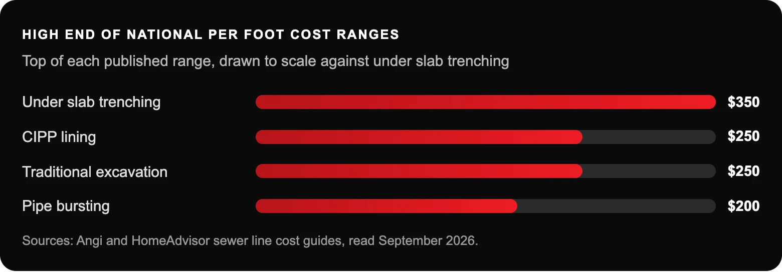 CIPP Lining vs. Pipe Replacement: Which Is Right for Your El Paso Property? 3 High end of national per foot cost ranges: Under slab trenching$350; CIPP lining$250; Traditional excavation$250; Pipe bursting$200