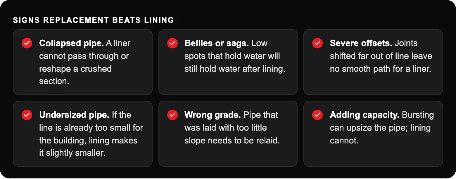 CIPP Lining vs. Pipe Replacement: Which Is Right for Your El Paso Property? 4 Signs replacement beats lining: Collapsed pipe. A liner cannot pass through or reshape a crushed section.; Bellies or sags. Low spots that hold water will still hold water after lining.; Severe offsets. Joints shifted far out of line...