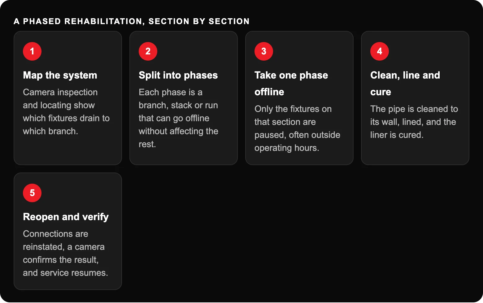 How Can Commercial Properties Rehabilitate Aging Pipes Without Shutting Down? 2 A phased rehabilitation, section by section: Map the systemCamera inspection and locating show which fixtures drain to which branch.; Split into phasesEach phase is a branch, stack or run that can go offline without affecting the rest....