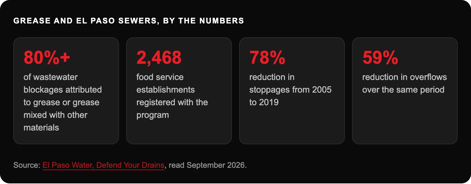 How Can Commercial Properties Rehabilitate Aging Pipes Without Shutting Down? 3 Grease and el paso sewers, by the numbers: 80%+of wastewater blockages attributed to grease or grease mixed with other materials; 2,468food service establishments registered with the program; 78%reduction in stoppages from 2005 to 2019...