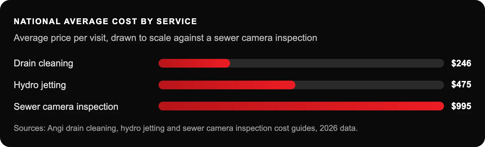 National average cost by service: Drain cleaning$246; Hydro jetting$475; Sewer camera inspection$995