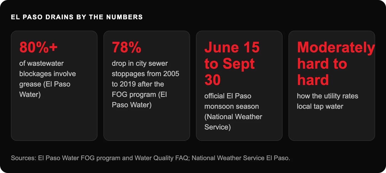 How Often Should You Get Your Drains Professionally Cleaned in El Paso? 2 El paso drains by the numbers: 80%+of wastewater blockages involve grease (El Paso Water); 78%drop in city sewer stoppages from 2005 to 2019 after the FOG program (El Paso Water); June 15 to Sept 30official El Paso monsoon season...