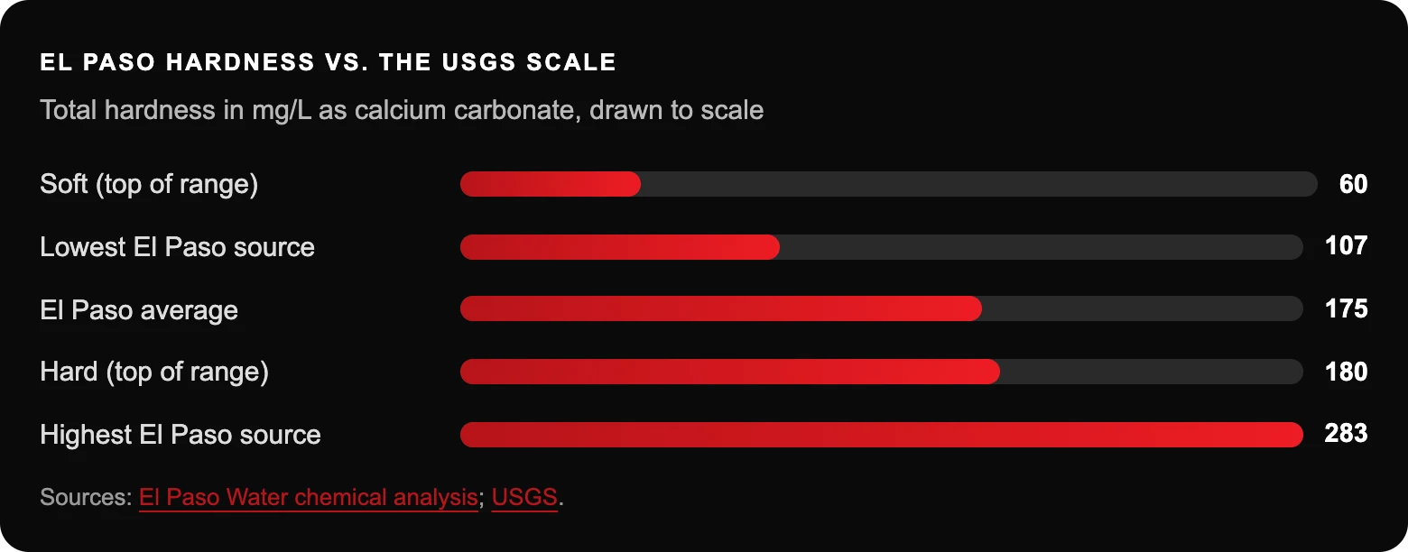 El paso hardness vs. the usgs scale: Soft (top of range)60; Lowest El Paso source107; El Paso average175; Hard (top of range)180; Highest El Paso source283