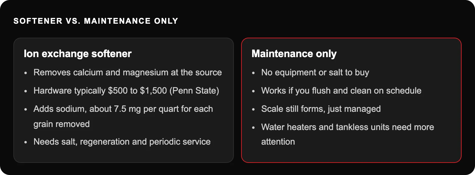 Softener vs. maintenance only: Ion exchange softener; Removes calcium and magnesium at the source; Hardware typically $500 to $1,500 (Penn State); Adds sodium, about 7.5 mg per quart for each grain removed; Needs salt, regeneration and...