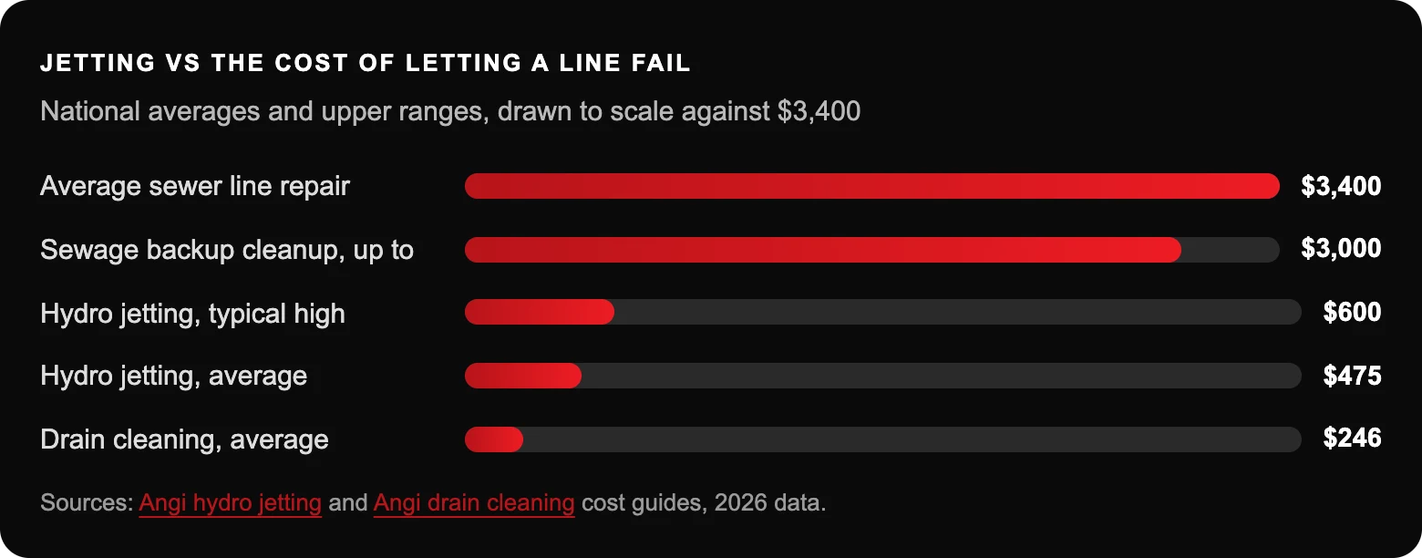 Jetting vs the cost of letting a line fail: Average sewer line repair$3,400; Sewage backup cleanup, up to$3,000; Hydro jetting, typical high$600; Hydro jetting, average$475; Drain cleaning, average$246
