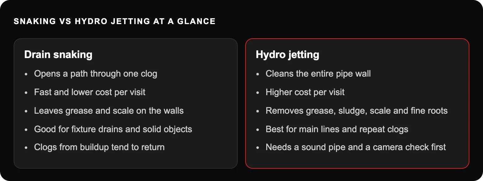 Hydro Jetting vs. Snaking: Which One Does Your Drain Actually Need? 2 Snaking vs hydro jetting at a glance: Drain snaking; Opens a path through one clog; Fast and lower cost per visit; Leaves grease and scale on the walls; Good for fixture drains and solid objects; Clogs from buildup tend to return; Hydro...