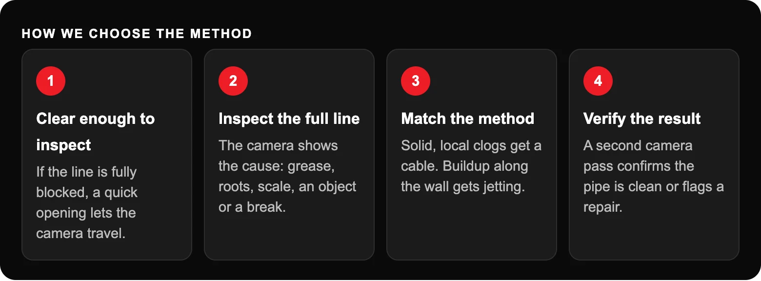 Hydro Jetting vs. Snaking: Which One Does Your Drain Actually Need? 4 How we choose the method: Clear enough to inspectIf the line is fully blocked, a quick opening lets the camera travel.; Inspect the full lineThe camera shows the cause: grease, roots, scale, an object or a break.; Match the methodSolid...