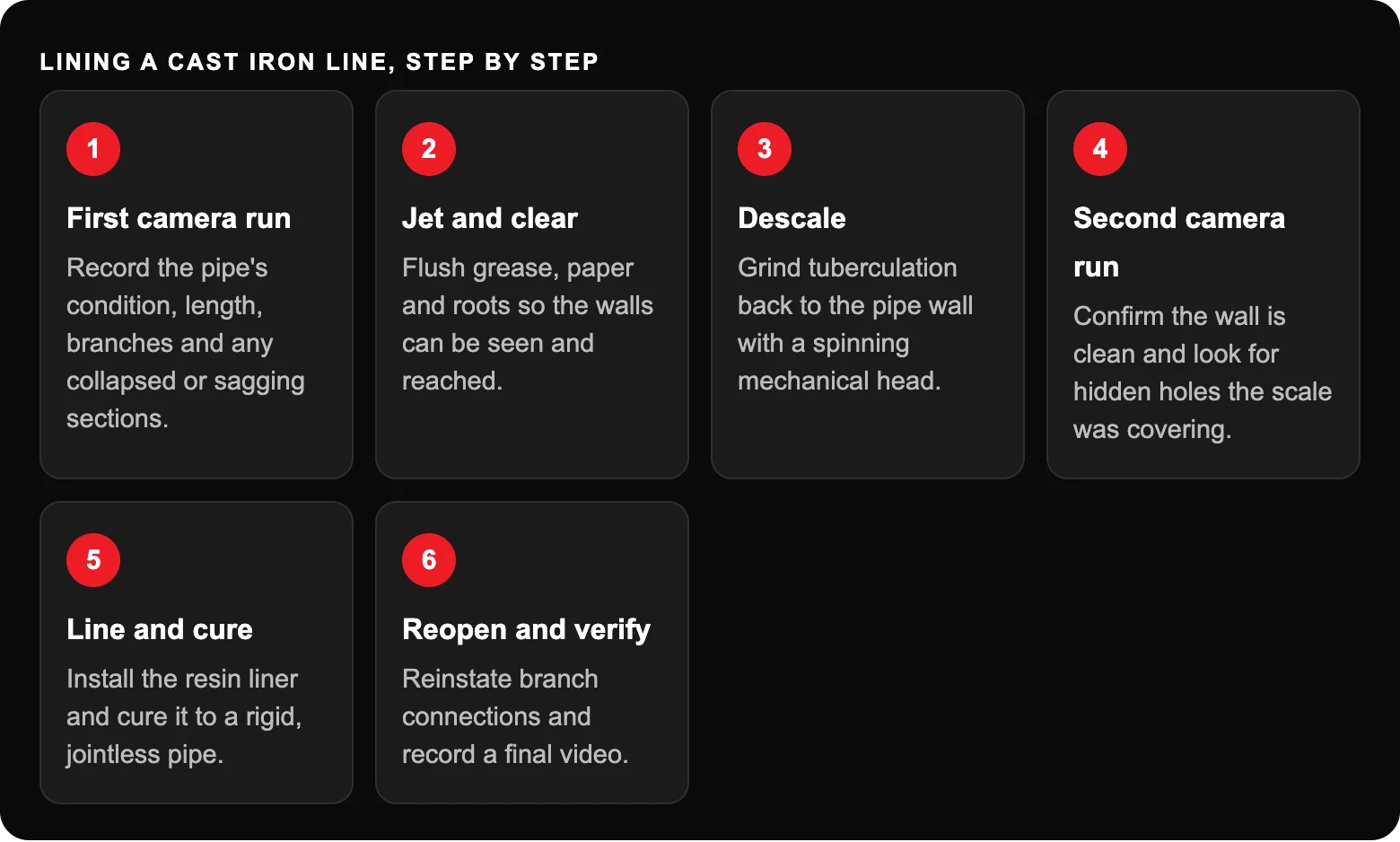 Lining a cast iron line, step by step: First camera runRecord the pipe's condition, length, branches and any collapsed or sagging sections.; Jet and clearFlush grease, paper and roots so the walls can be seen and reached.; DescaleGrind...