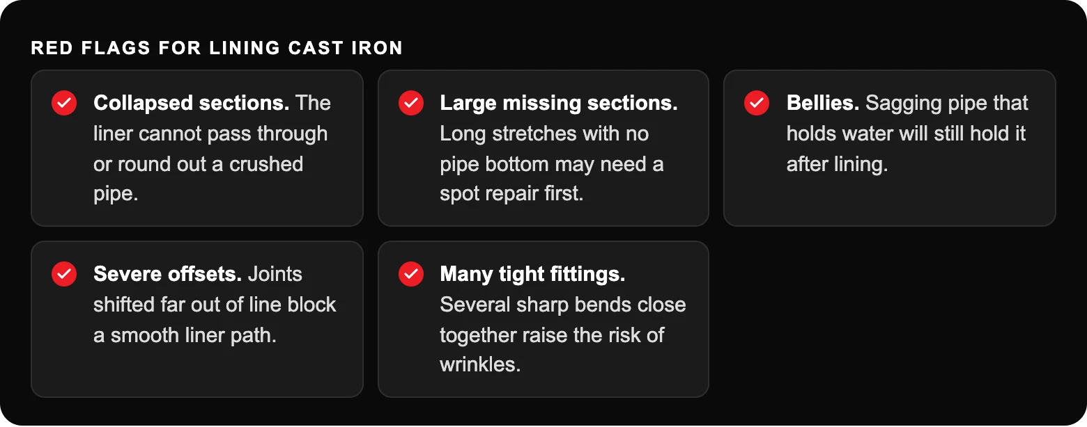 Red flags for lining cast iron: Collapsed sections. The liner cannot pass through or round out a crushed pipe.; Large missing sections. Long stretches with no pipe bottom may need a spot repair first.; Bellies. Sagging pipe that holds...