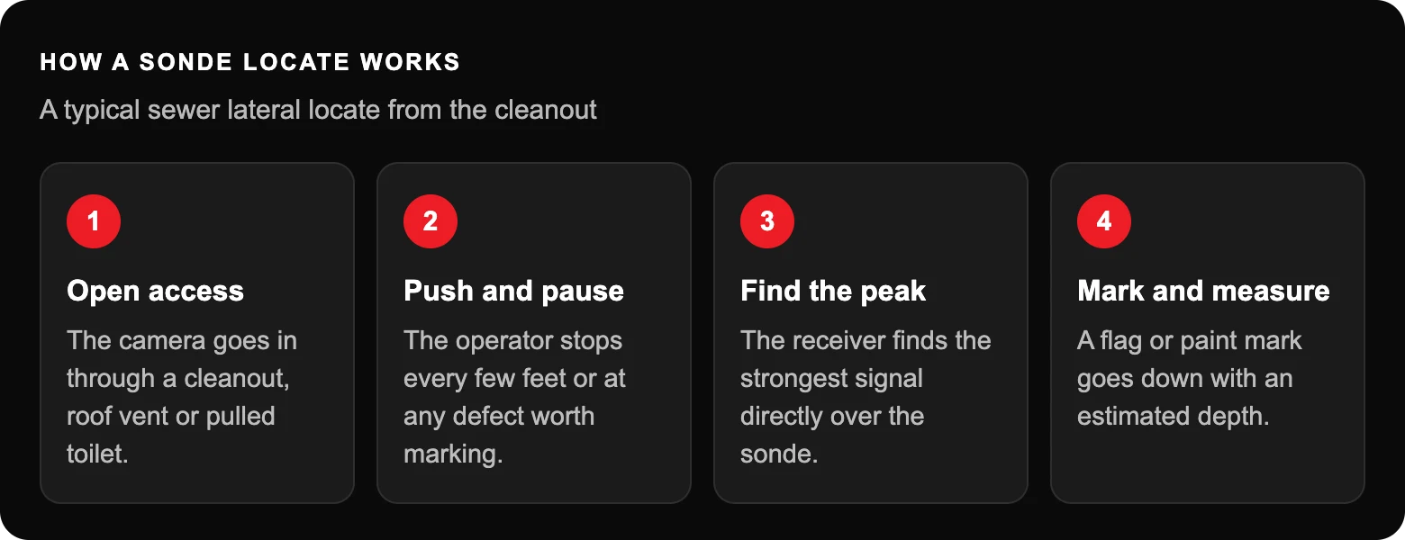 How a sonde locate works: Open accessThe camera goes in through a cleanout, roof vent or pulled toilet.; Push and pauseThe operator stops every few feet or at any defect worth marking.; Find the peakThe receiver finds the strongest...