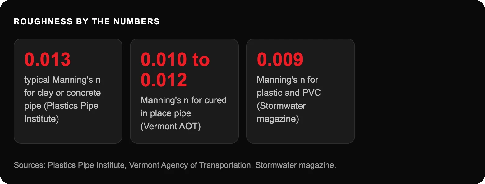 Roughness by the numbers: 0.013typical Manning's n for clay or concrete pipe (Plastics Pipe Institute); 0.010 to 0.012Manning's n for cured in place pipe (Vermont AOT); 0.009Manning's n for plastic and PVC (Stormwater magazine)