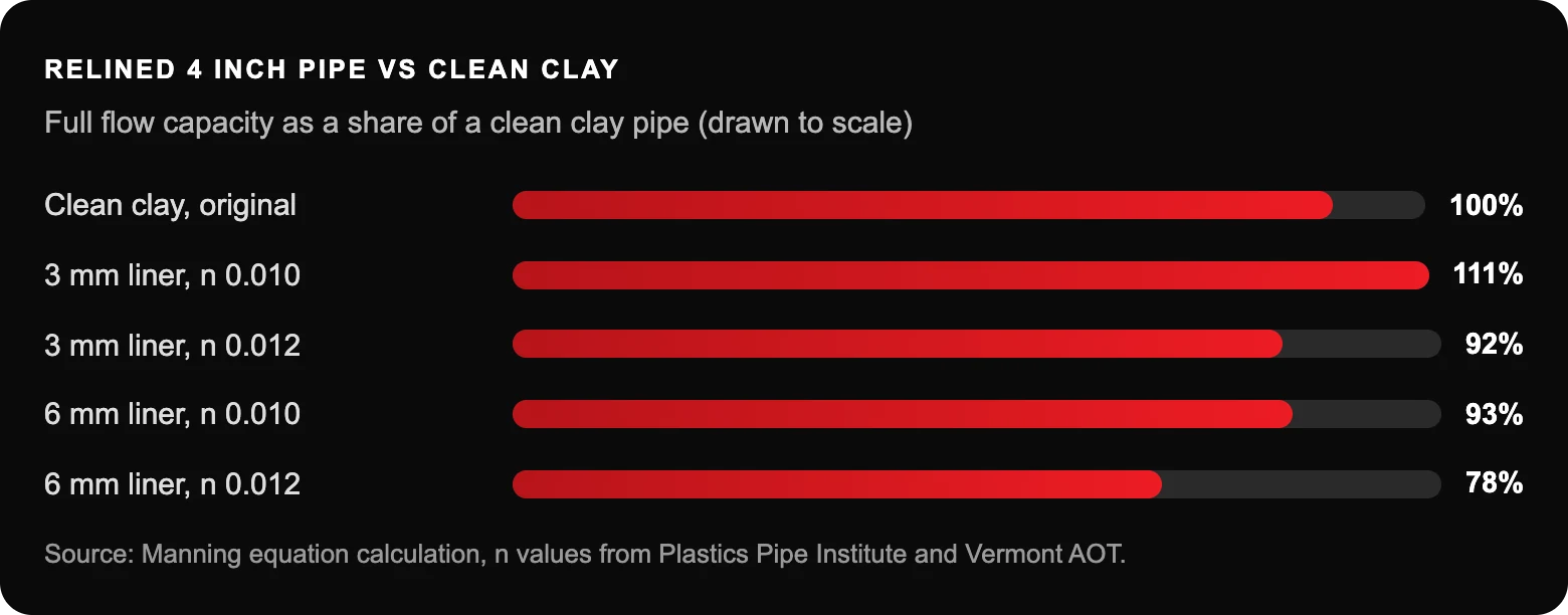 Relined 4 inch pipe vs clean clay: Clean clay, original100%; 3 mm liner, n 0.010111%; 3 mm liner, n 0.01292%; 6 mm liner, n 0.01093%; 6 mm liner, n 0.01278%