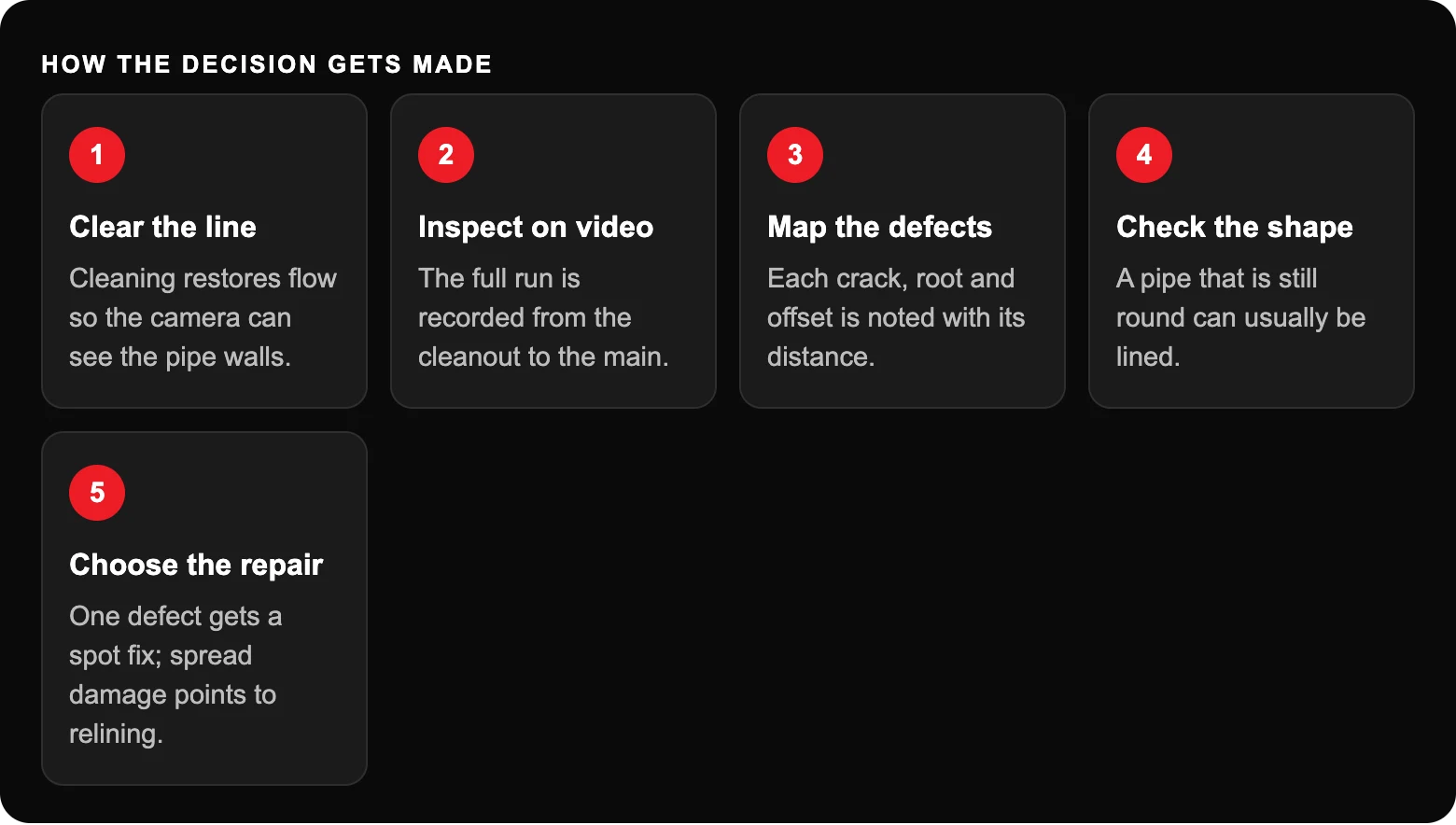 How the decision gets made: Clear the lineCleaning restores flow so the camera can see the pipe walls.; Inspect on videoThe full run is recorded from the cleanout to the main.; Map the defectsEach crack, root and offset is noted with...