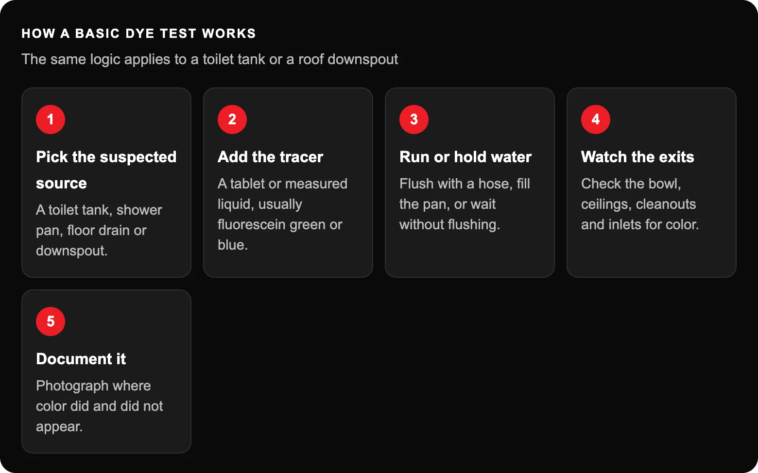 What Is a Plumbing Dye Test, and When Do You Need One? 2 How a basic dye test works: Pick the suspected sourceA toilet tank, shower pan, floor drain or downspout.; Add the tracerA tablet or measured liquid, usually fluorescein green or blue.; Run or hold waterFlush with a hose, fill the pan...