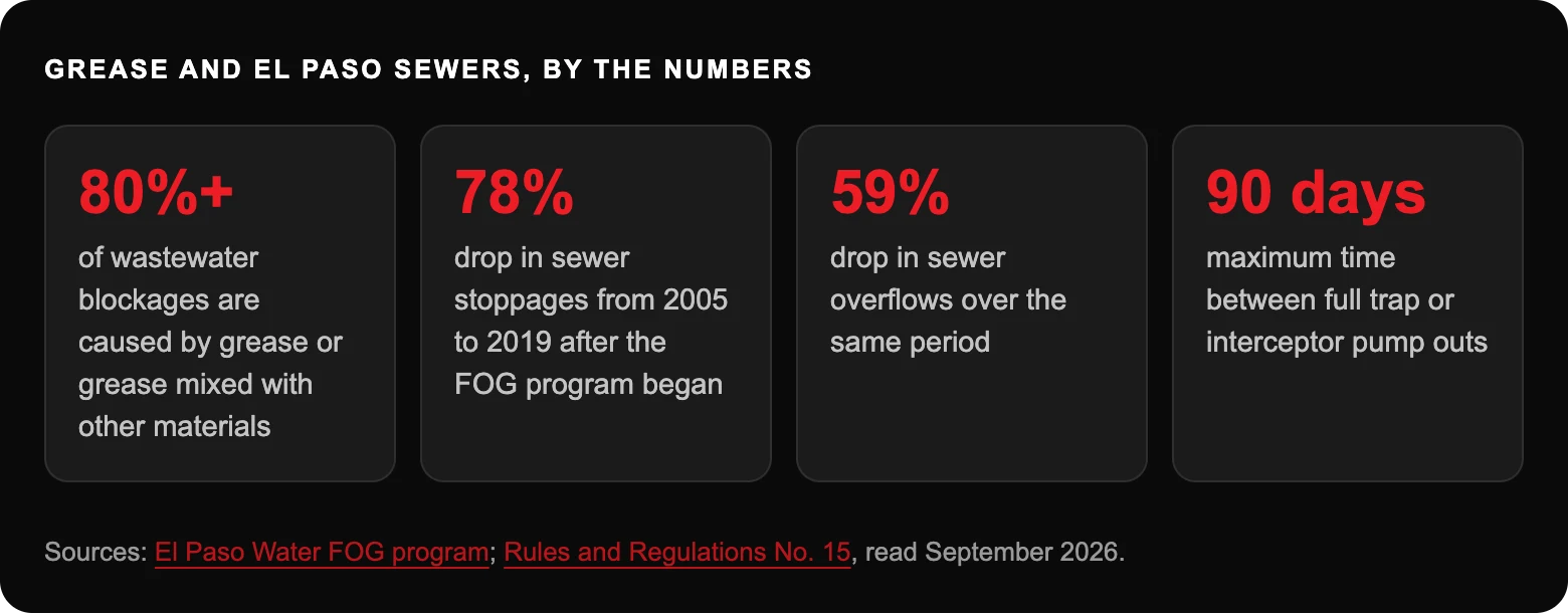 How Can Restaurants Prevent Grease Related Sewer Backups in El Paso? 2 Grease and el paso sewers, by the numbers: 80%+of wastewater blockages are caused by grease or grease mixed with other materials; 78%drop in sewer stoppages from 2005 to 2019 after the FOG program began; 59%drop in sewer overflows over...