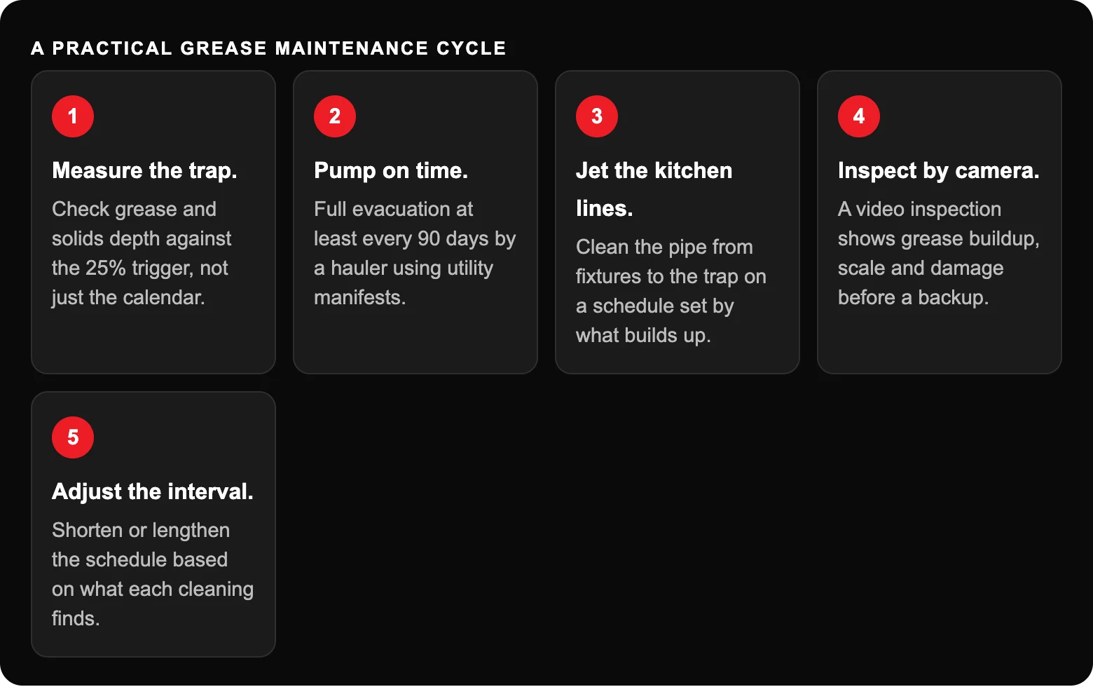 How Can Restaurants Prevent Grease Related Sewer Backups in El Paso? 5 A practical grease maintenance cycle: Measure the trap.Check grease and solids depth against the 25% trigger, not just the calendar.; Pump on time.Full evacuation at least every 90 days by a hauler using utility manifests.; Jet the...