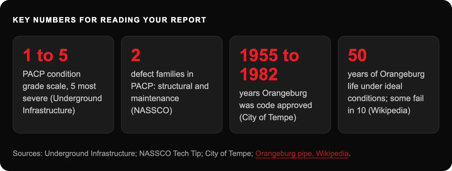 Key numbers for reading your report: 1 to 5PACP condition grade scale, 5 most severe (Underground Infrastructure); 2defect families in PACP: structural and maintenance (NASSCO); 1955 to 1982years Orangeburg was code approved (City of...