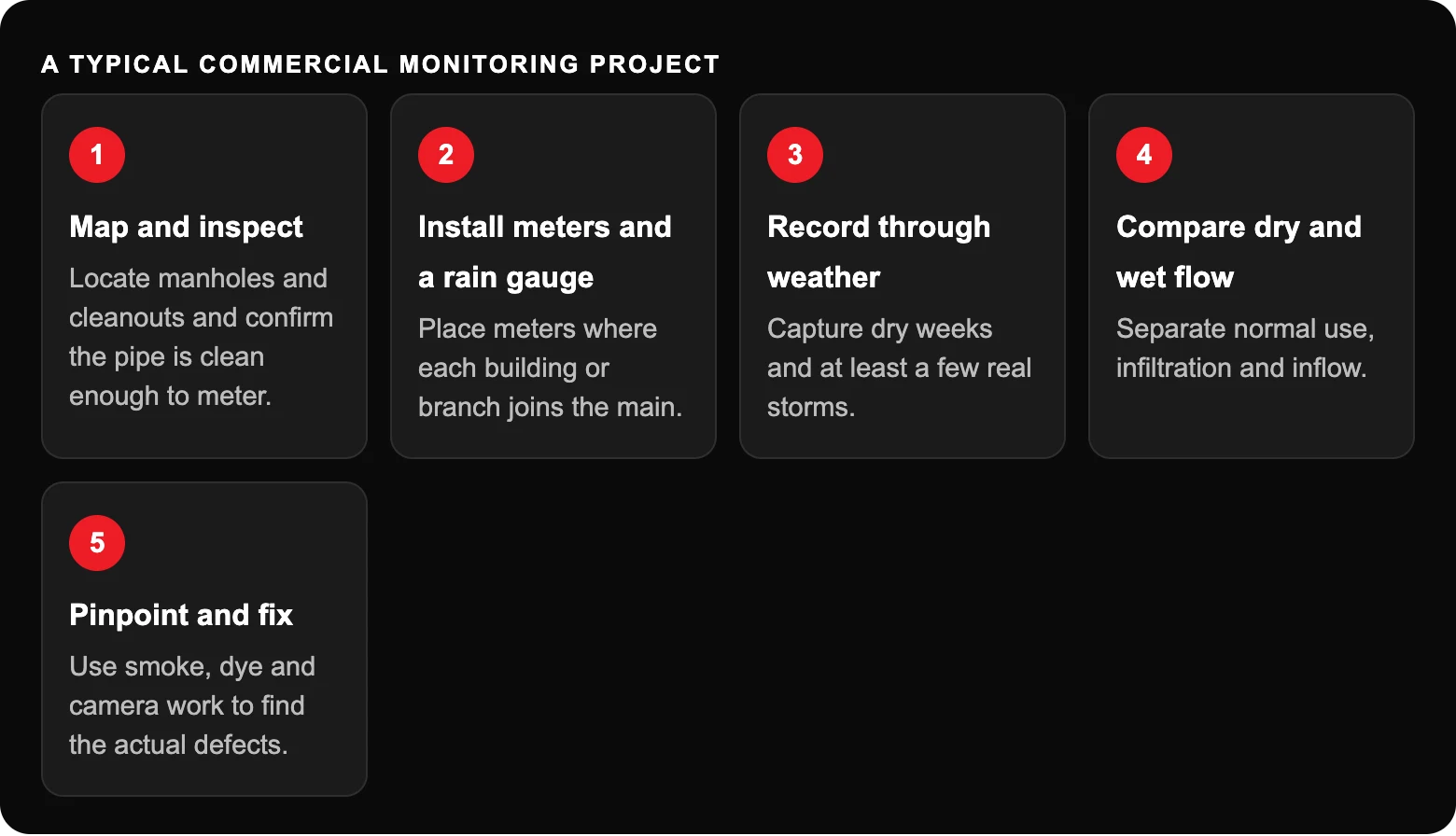 What Is Sewer Flow Monitoring, and Why Do Commercial Properties Use It? 4 A typical commercial monitoring project: Map and inspectLocate manholes and cleanouts and confirm the pipe is clean enough to meter.; Install meters and a rain gaugePlace meters where each building or branch joins the main.; Record...
