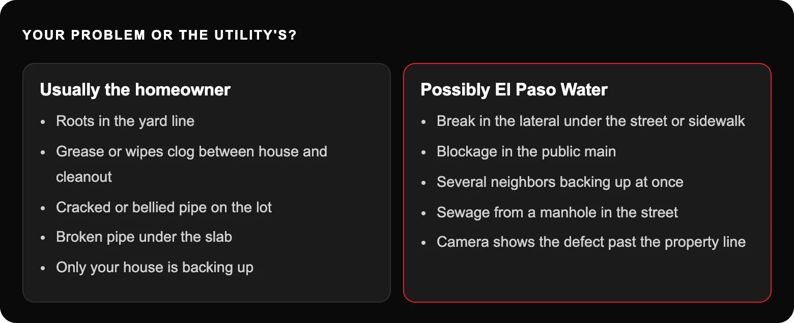 Your problem or the utility's?: Usually the homeowner; Roots in the yard line; Grease or wipes clog between house and cleanout; Cracked or bellied pipe on the lot; Broken pipe under the slab; Only your house is backing up; Possibly El...