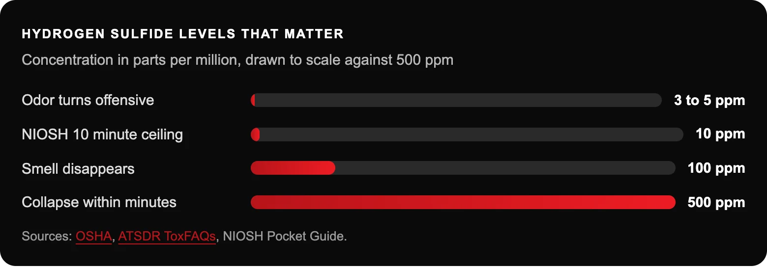 Hydrogen sulfide levels that matter: Odor turns offensive3 to 5 ppm; NIOSH 10 minute ceiling10 ppm; Smell disappears100 ppm; Collapse within minutes500 ppm
