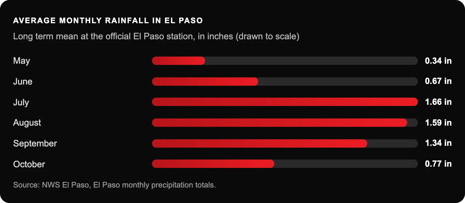 How Should Commercial Properties Prepare Storm Drains for El Paso Monsoon Season? 2 Average monthly rainfall in el paso: May0.34 in; June0.67 in; July1.66 in; August1.59 in; September1.34 in; October0.77 in