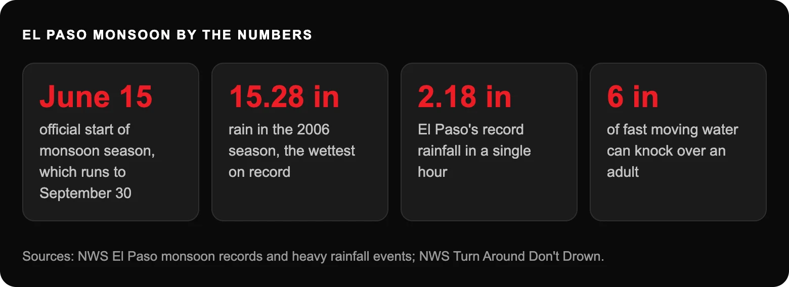 How Should Commercial Properties Prepare Storm Drains for El Paso Monsoon Season? 3 El paso monsoon by the numbers: June 15official start of monsoon season, which runs to September 30; 15.28 inrain in the 2006 season, the wettest on record; 2.18 inEl Paso's record rainfall in a single hour; 6 inof fast moving water can...