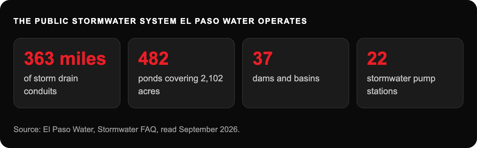 Who Is Responsible for a Clogged Storm Drain in El Paso: the Property Owner or the City? 2 The public stormwater system el paso water operates: 363 milesof storm drain conduits; 482ponds covering 2,102 acres; 37dams and basins; 22stormwater pump stations