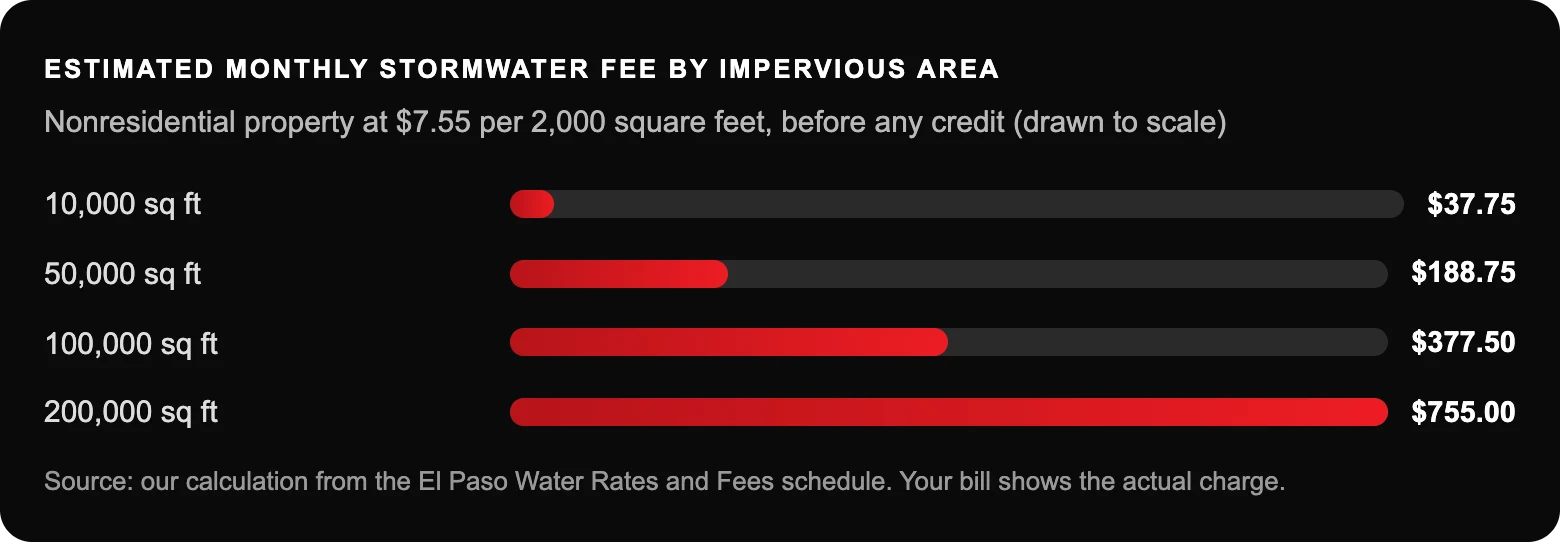 Who Is Responsible for a Clogged Storm Drain in El Paso: the Property Owner or the City? 3 Estimated monthly stormwater fee by impervious area: 10,000 sq ft$37.75; 50,000 sq ft$188.75; 100,000 sq ft$377.50; 200,000 sq ft$755.00