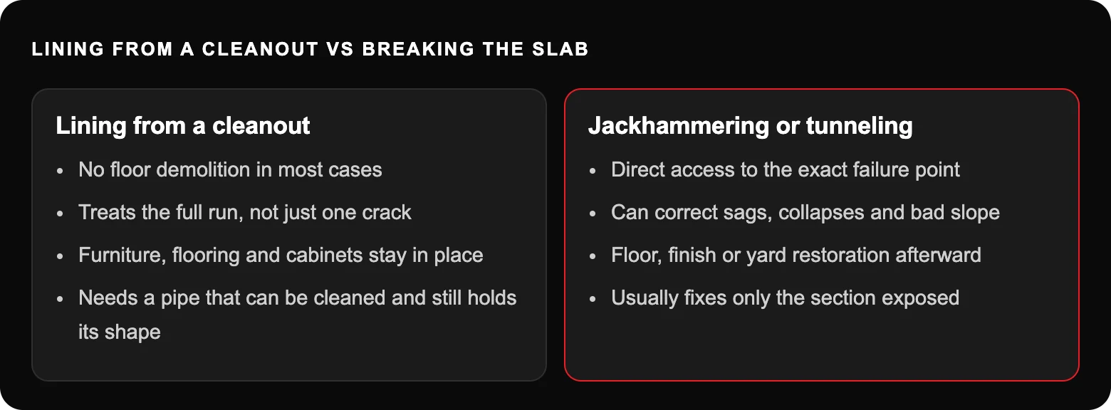 Lining from a cleanout vs breaking the slab: Lining from a cleanout; No floor demolition in most cases; Treats the full run, not just one crack; Furniture, flooring and cabinets stay in place; Needs a pipe that can be cleaned and still...